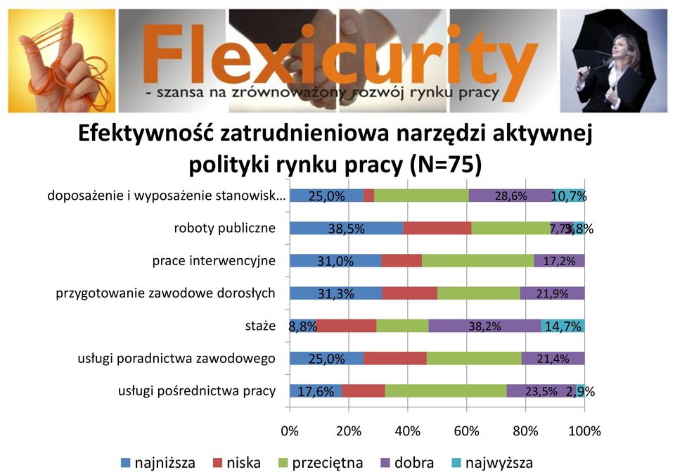 przygotowanie zawodowe dorosłych 31,3% 21,9% staże 8,8% 38,2% 14,7% usługi poradnictwa zawodowego
