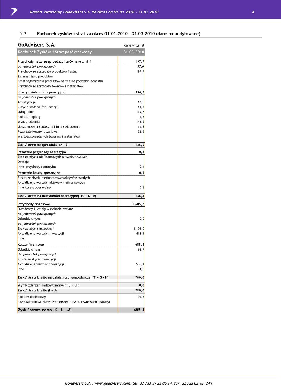 2010 Przychody netto ze sprzedaży i zrównane z nimi 197,7 od jednostek powiązanych 57,6 Przychody ze sprzedaży produktów i usług 197,7 Zmiana stanu produktów 0,0 Koszt wytworzenia produktów na własne