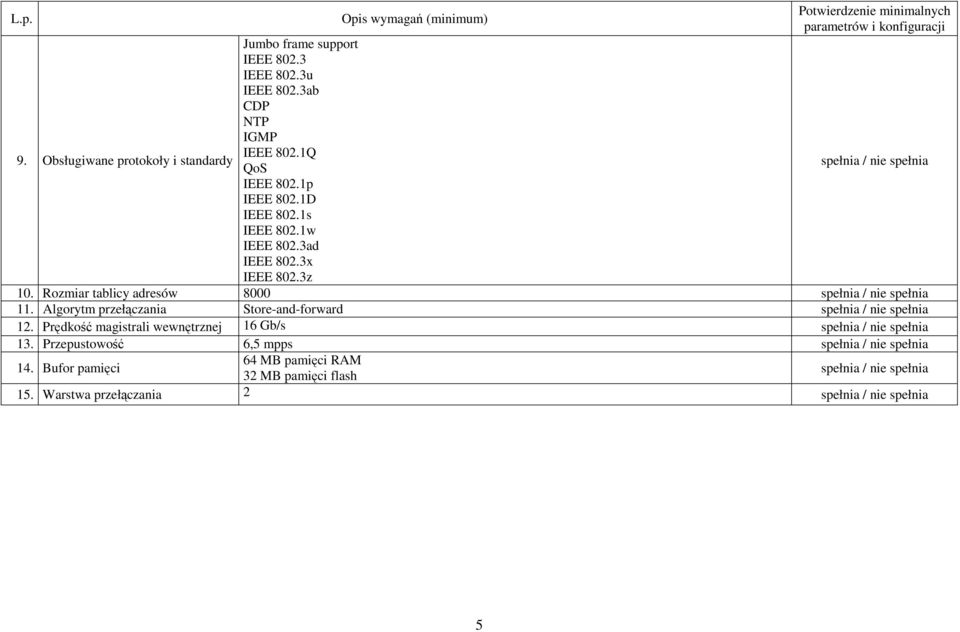 3x IEEE 802.3z 10. Rozmiar tablicy adresów 8000 11. Algorytm przełączania Store-and-forward 12.