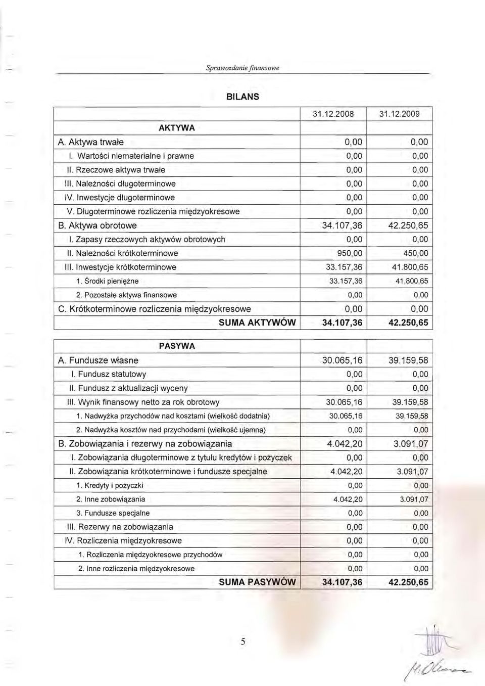 Należności krótkoterminowe 950,00 450,00 III. Inwestycje krótkoterminowe 33.157,36 41.800,65 1. Środki pieniężne 33.157,36 41.800,65 2. Pozostałe aktywa finansowe 0,00 0,00 C.