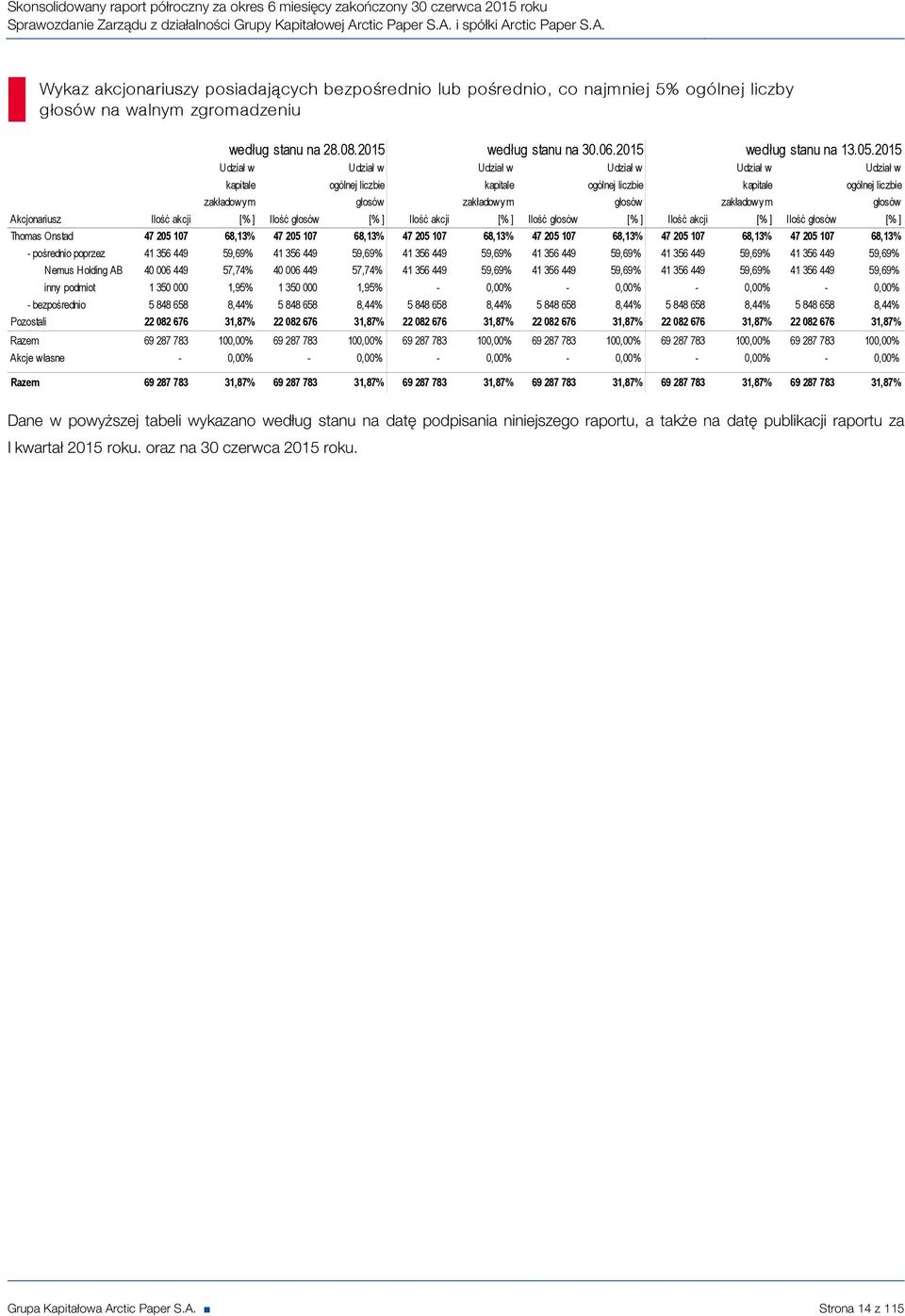 i spółki Ar Wykaz akcjonariuszy posiadaj¹cych bezporednio lub porednio, co najm niej 5% ogólnej liczby g³osów na walnym zgrom adzeniu Akcjonariusz Ilość akcji Udział w kapitale zakładowym [% ] Ilość