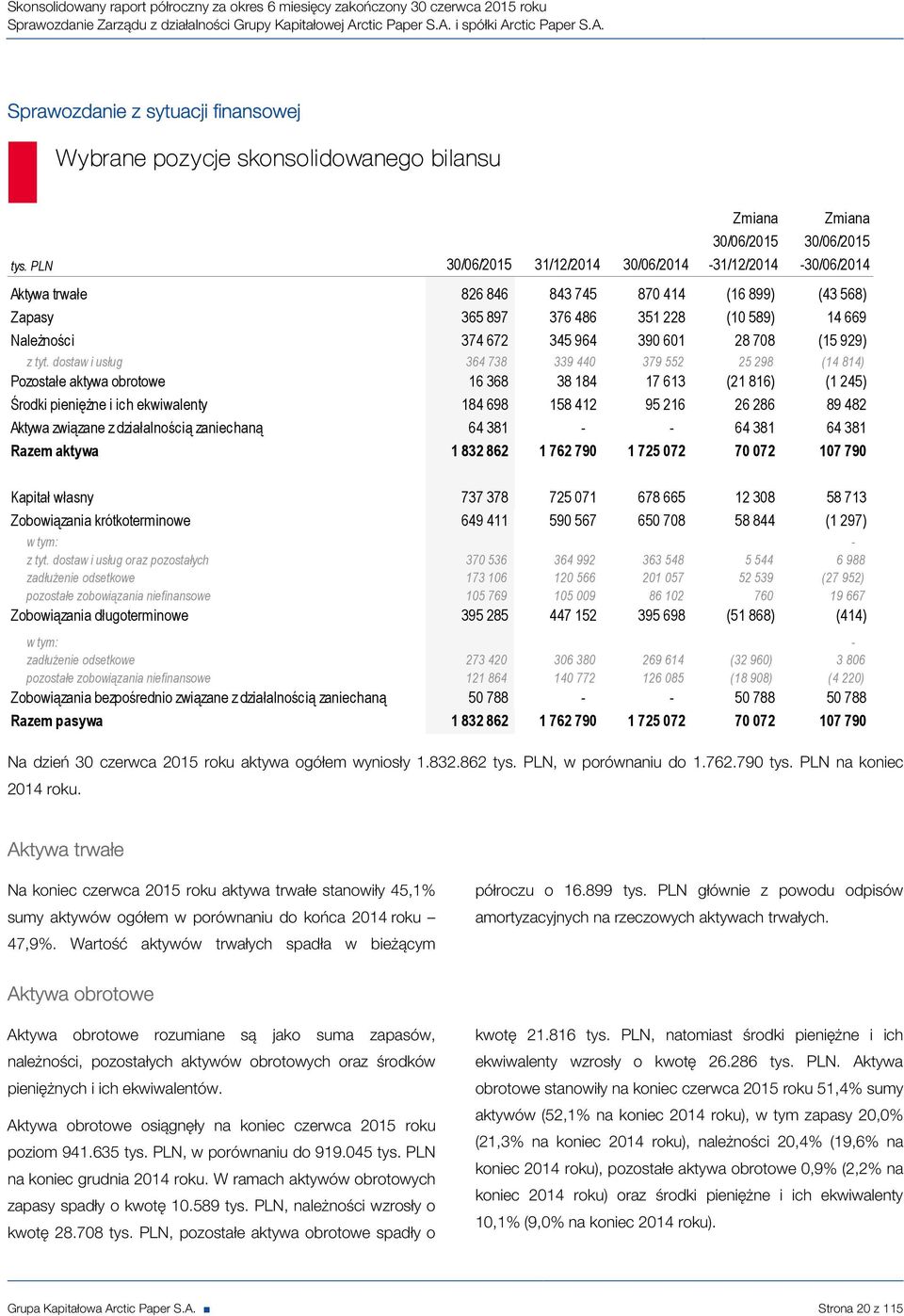 i spółki Ar Sprawozdanie z sytuacji finansowej Wybrane pozycje skonsolidowanego bilansu 30/06/2015 31/12/2014 30/06/2014 Zmiana 30/06/2015-31/12/2014 Zmiana 30/06/2015-30/06/2014 Aktywa trwałe 826