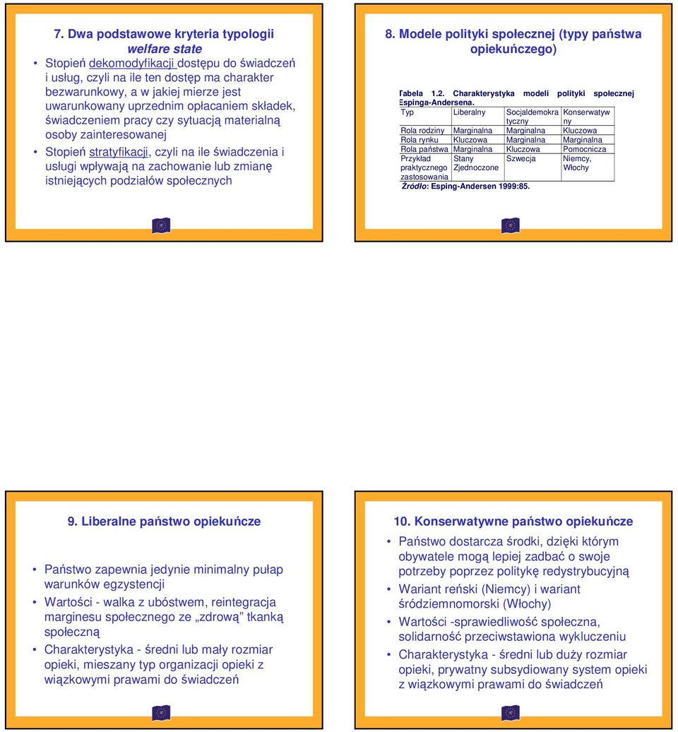 podziałów społecznych 8. Modele polityki społecznej (typy państwa opiekuńczego) Tabela 1.2. Charakterystyka modeli polityki społecznej Espinga-Andersena.