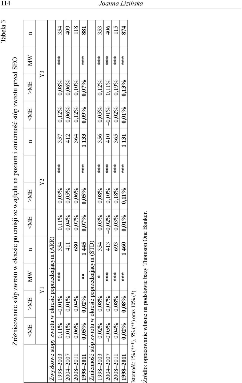 0,12% 0,10% 118 1998 2011 0,05% 0,02% ** 1 445 0,07% 0,05% *** 1 133 0,09% 0,07% *** 881 Zmienność stóp zwrotu w okresie poprzedzającym (STD) 1998 2003 0,02% 0,08% * 354 0,03% 0,08% *** 356 0,05%