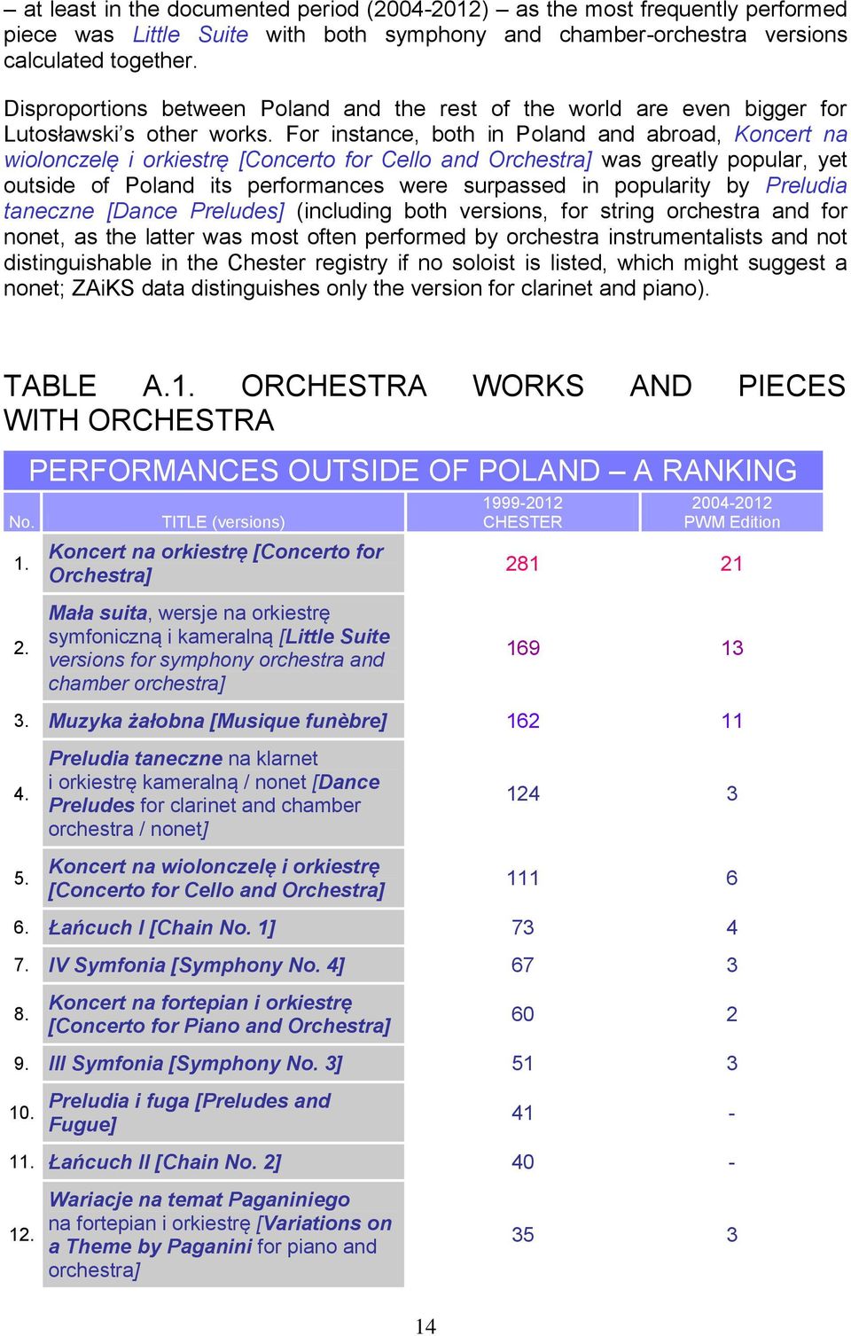 For instance, both in Poland and abroad, Koncert na wiolonczelę i orkiestrę [Concerto for Cello and Orchestra] was greatly popular, yet outside of Poland its performances were surpassed in popularity