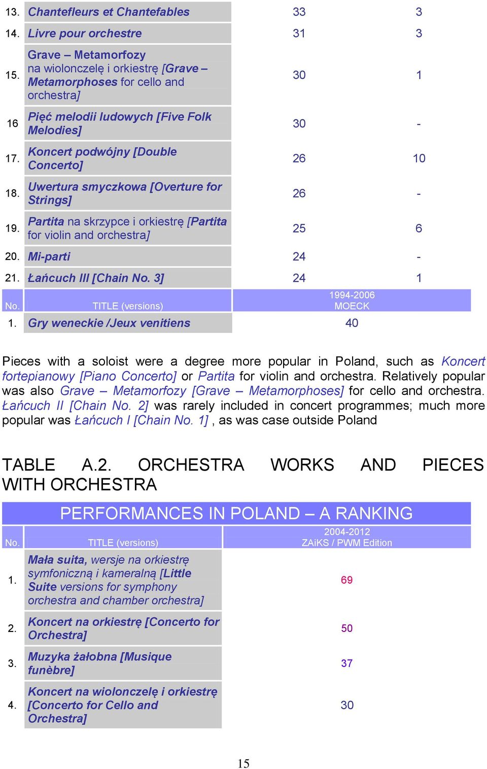 for Strings] Partita na skrzypce i orkiestrę [Partita for violin and orchestra] 30 1 30-26 10 26-25 6 20. Mi-parti 24-21. Łańcuch III [Chain No. 3] 24 1 No. TITLE (versions) 1994-2006 MOECK 1.