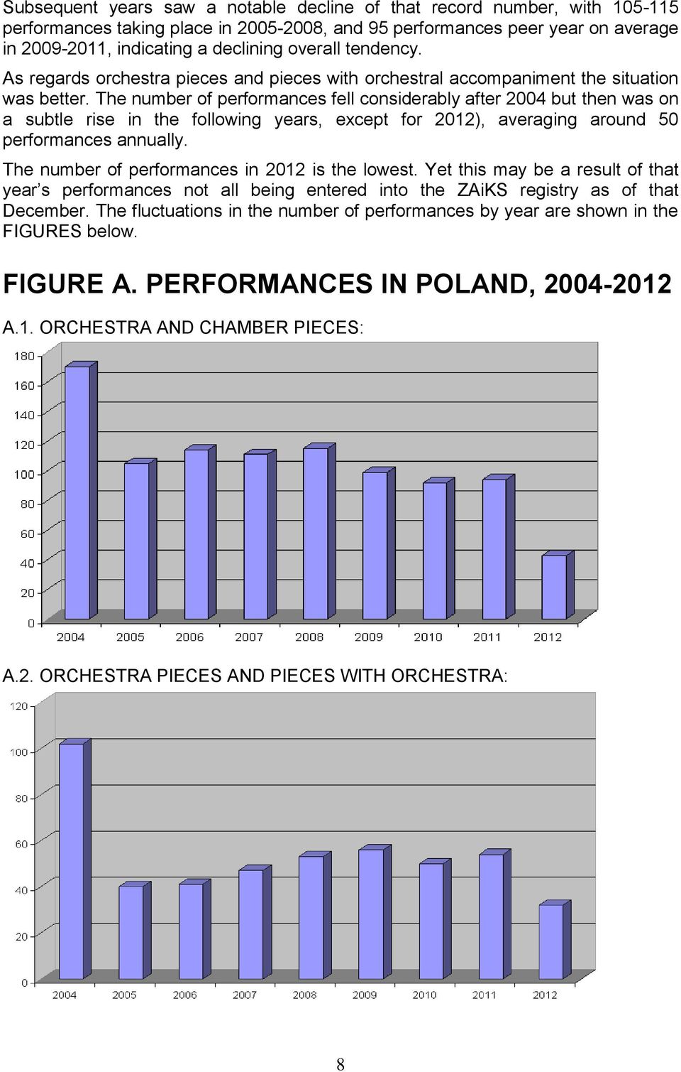The number of performances fell considerably after 2004 but then was on a subtle rise in the following years, except for 2012), averaging around 50 performances annually.