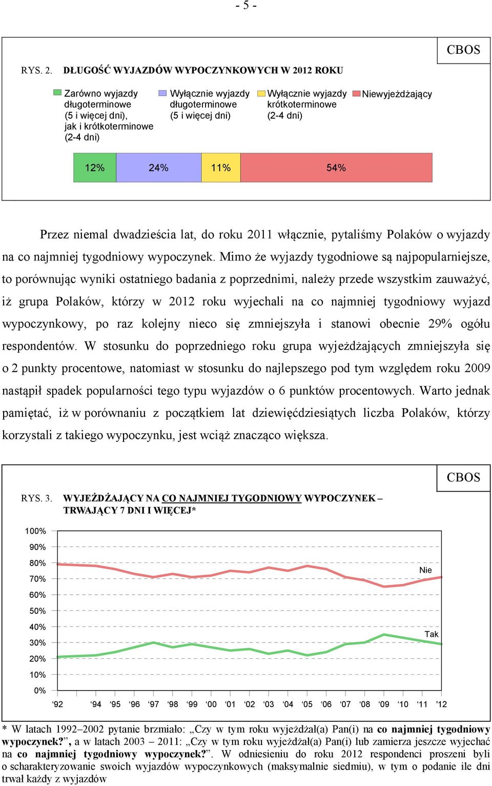 krótkoterminowe (2-4 dni) Niewyjeżdżający 12% 24% 11% 54% Przez niemal dwadzieścia lat, do roku 2011 włącznie, pytaliśmy Polaków o wyjazdy na co najmniej tygodniowy wypoczynek.