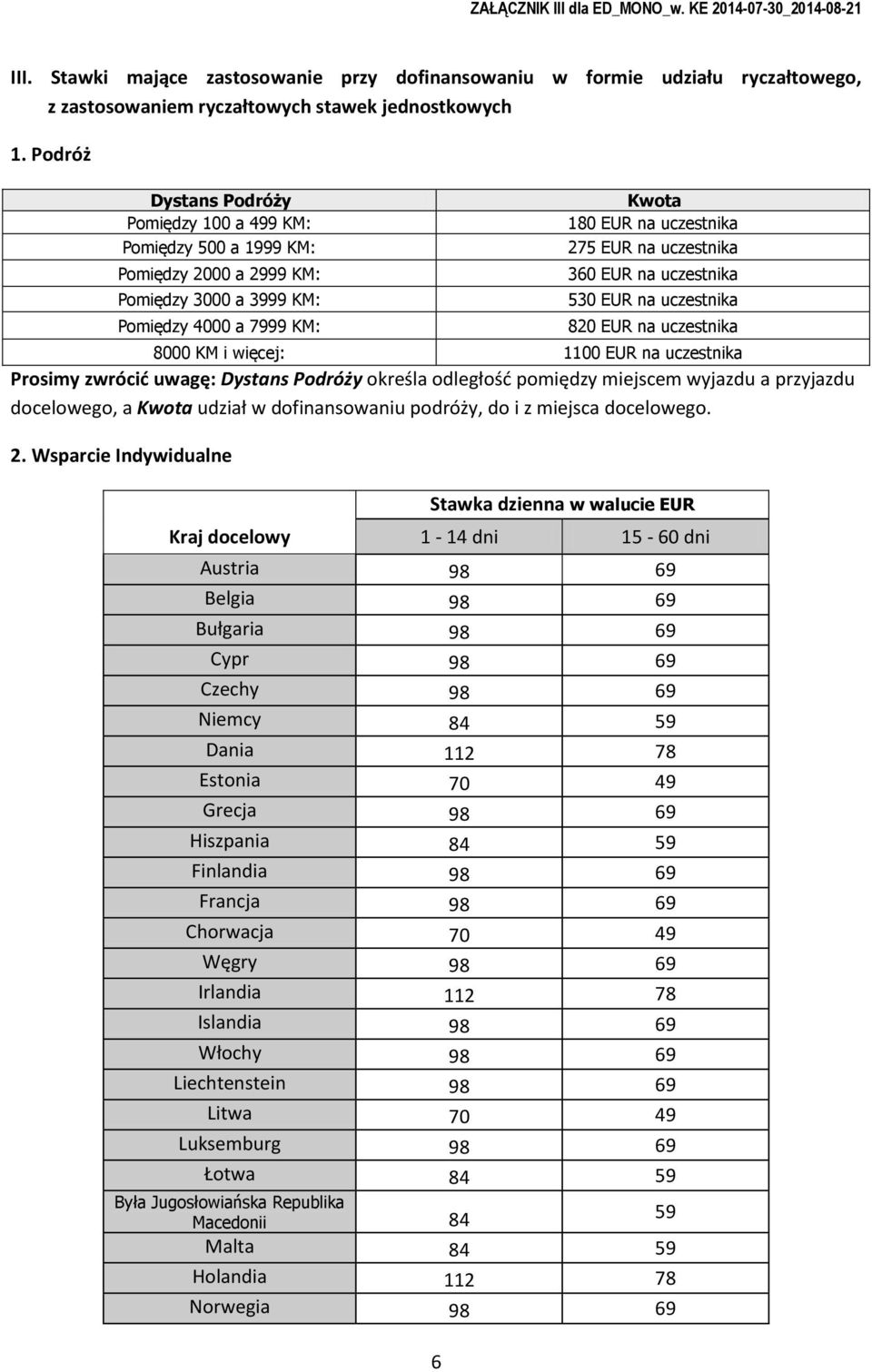 uczestnika 530 EUR na uczestnika 820 EUR na uczestnika 8000 KM i więcej: 1100 EUR na uczestnika Prsimy zwrócić uwagę: Dystans Pdróży kreśla dległść pmiędzy miejscem wyjazdu a przyjazdu dcelweg, a