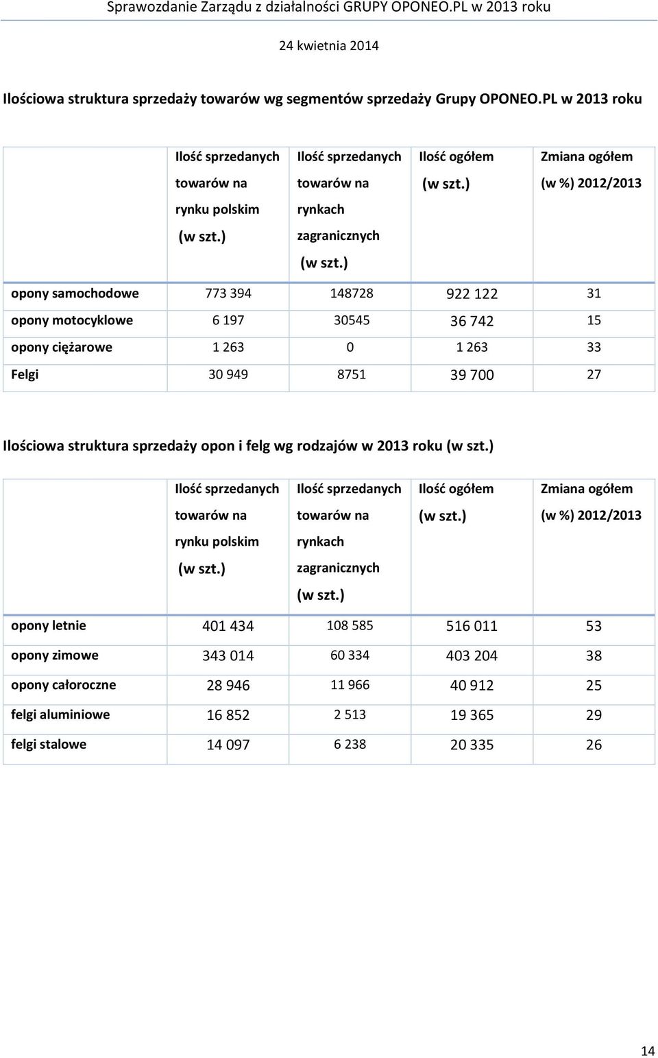 ) opony samochodowe 773 394 148728 922 122 31 opony motocyklowe 6 197 30545 36 742 15 opony ciężarowe 1 263 0 1 263 33 Felgi 30 949 8751 39 700 27 Ilościowa struktura sprzedaży opon i felg wg