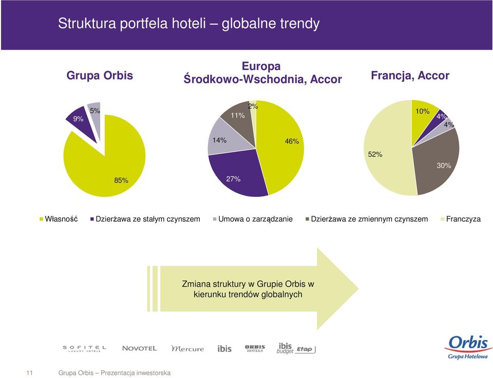 30% 85% 27% Własność Dzierżawa ze stałym czynszem Umowa o zarządzanie