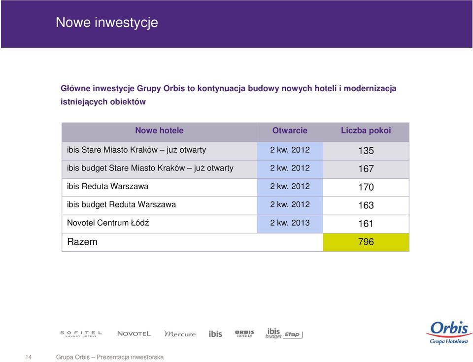 2012 135 ibis budget Stare Miasto Kraków już otwarty 2 kw. 2012 167 ibis Reduta Warszawa 2 kw.