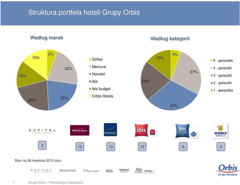 ibis ibis budget Orbis Hotels 22% 31% 27% 4 - gwiazdki 3 - gwiazdki