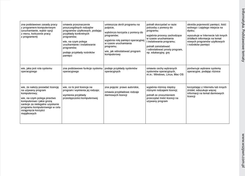 osiągnięcia korzyści majątkowych omawia przeznaczenie poszczególnych rodzajów programów użytkowych, podając przykłady konkretnych programów; wie, na czym polega uruchamianie i instalowanie programów;