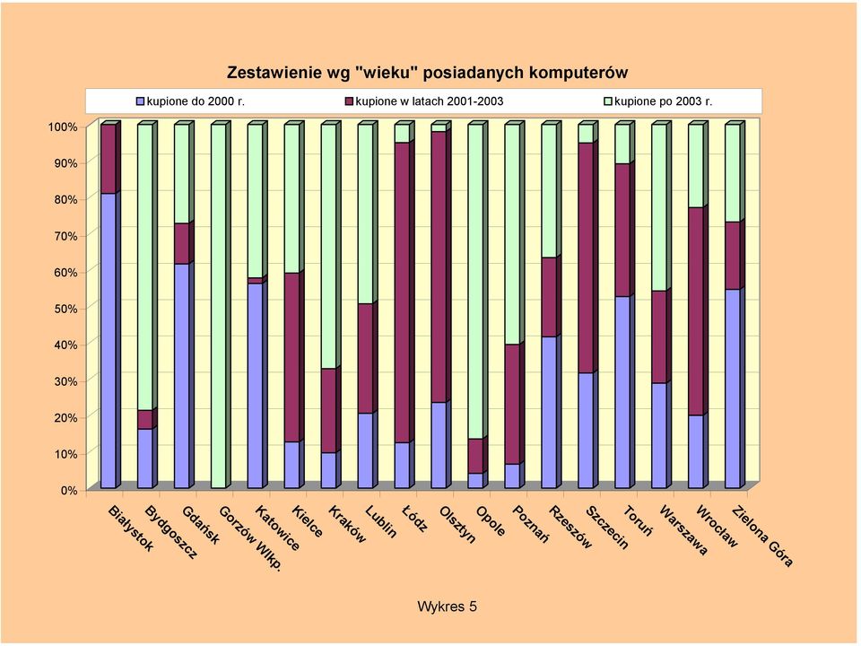 Rzeszów Poznań Opole Olsztyn 100% 90% 80% 70% 60% 50% 40% 30% 20% 10% 0%