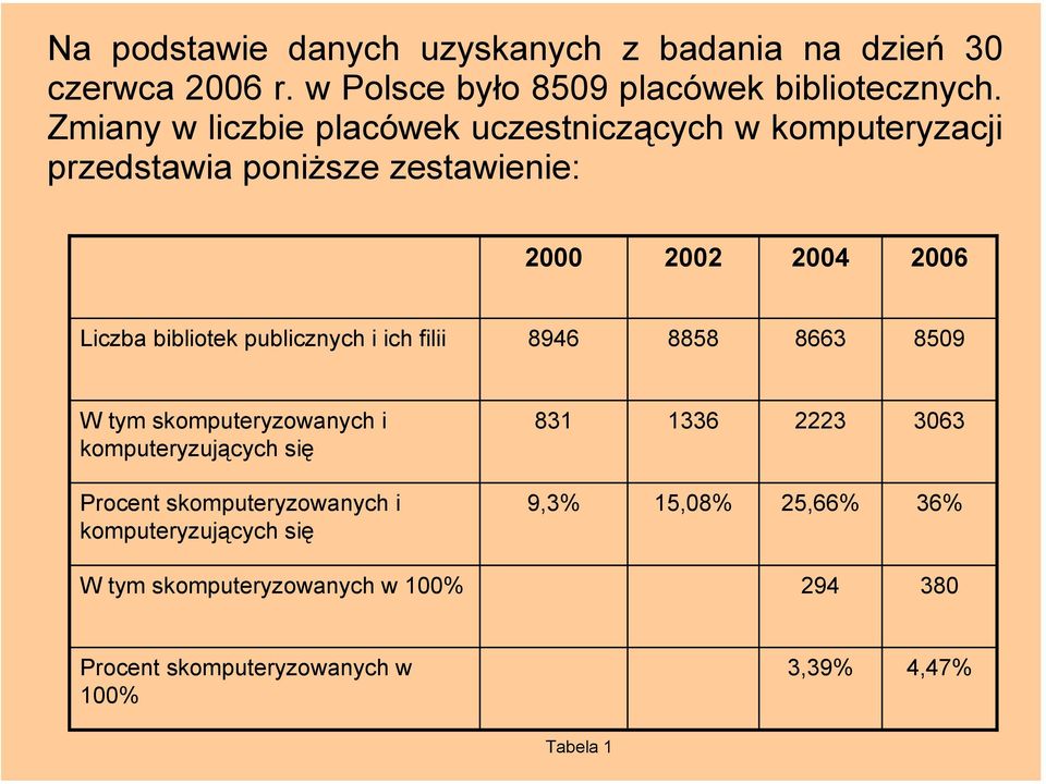 publicznych i ich filii 8946 8858 8663 8509 W tym skomputeryzowanych i komputeryzujących się Procent skomputeryzowanych i