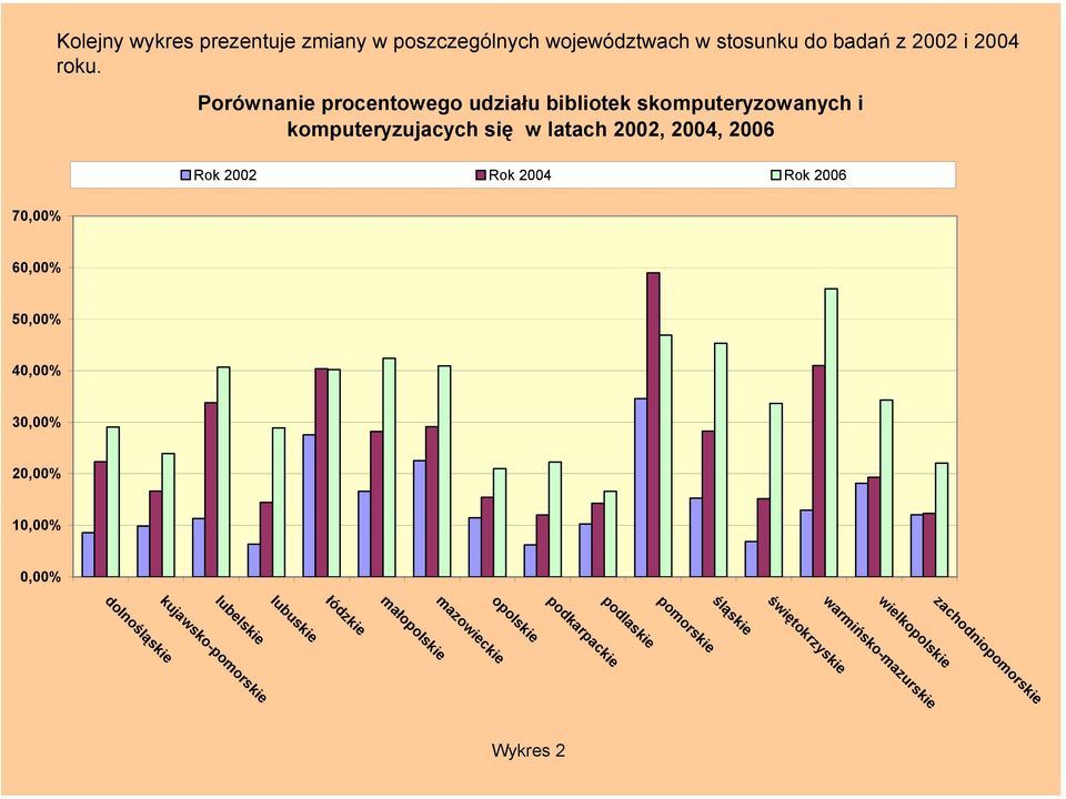 Porównanie procentowego udziału bibliotek skomputeryzowanych i komputeryzujacych się w latach 2002, 2004, 2006 Rok 2002 Rok