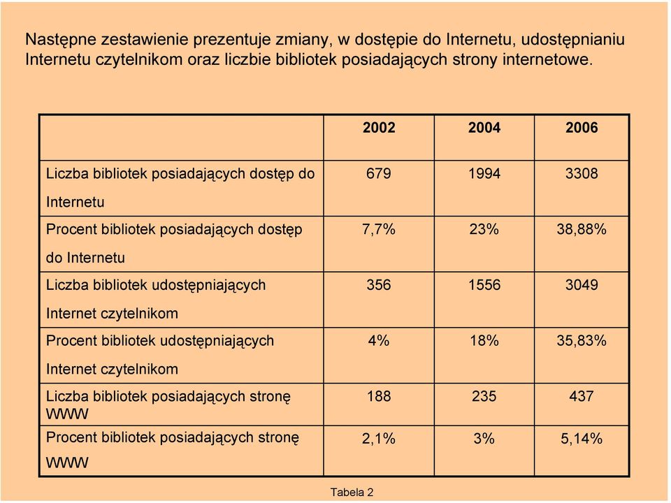 2002 2004 2006 Liczba bibliotek posiadających dostęp do 679 1994 3308 Internetu Procent bibliotek posiadających dostęp 7,7% 23% 38,88% do