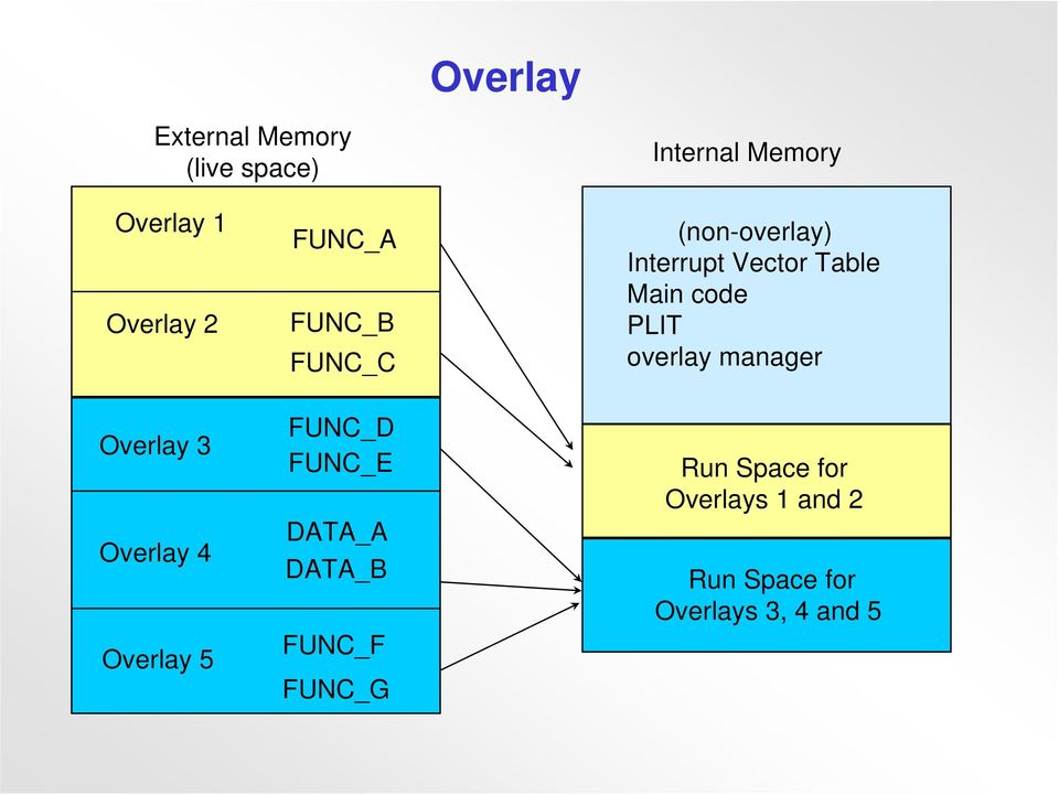 overlay manager Overlay 3 Overlay 4 Overlay 5 FUNC_D FUNC_E DATA_A DATA_B