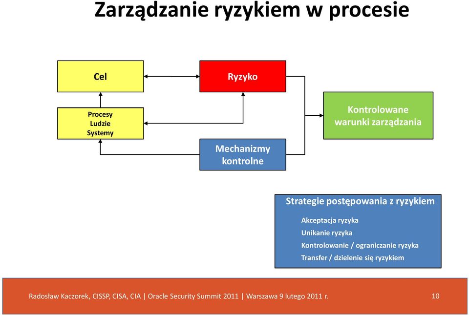 Strategie postępowania z ryzykiem Akceptacja ryzyka Unikanie