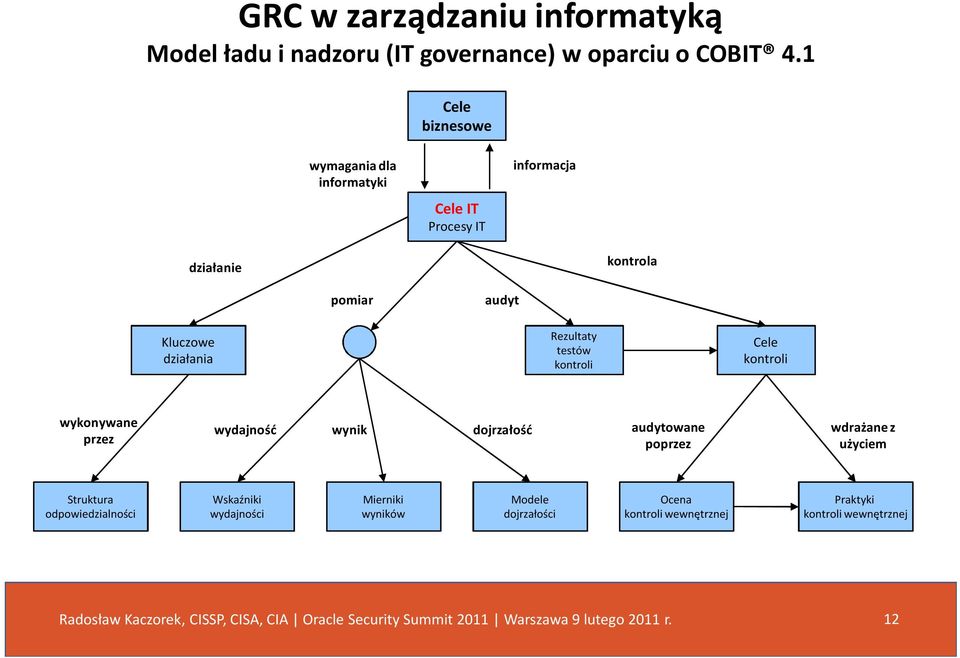 działania Rezultaty testów kontroli Cele kontroli wykonywane przez wydajność wynik dojrzałość audytowane poprzez