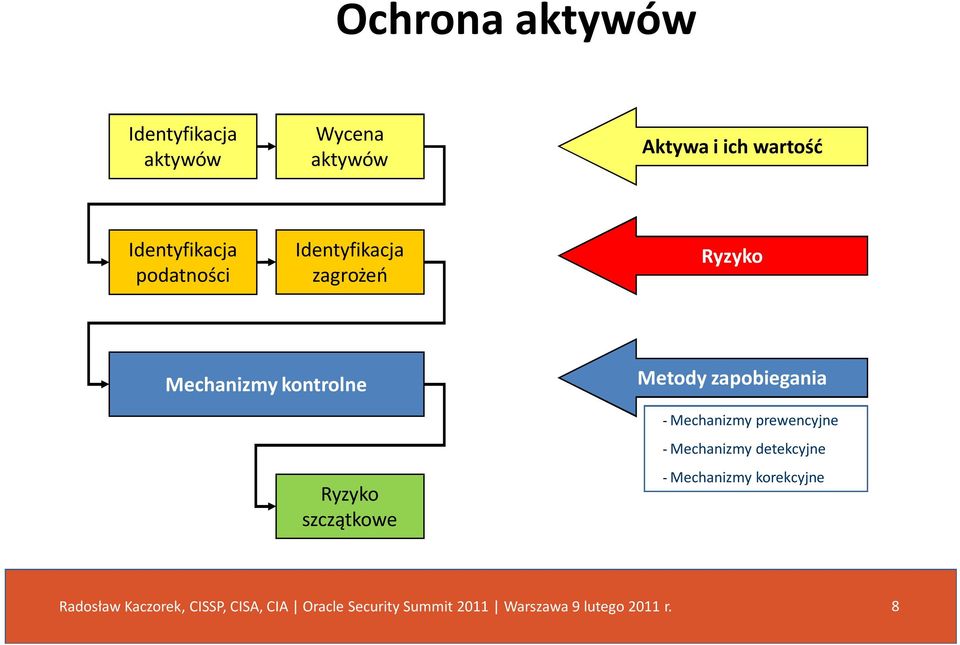 Mechanizmy kontrolne Ryzyko szczątkowe Metody zapobiegania -