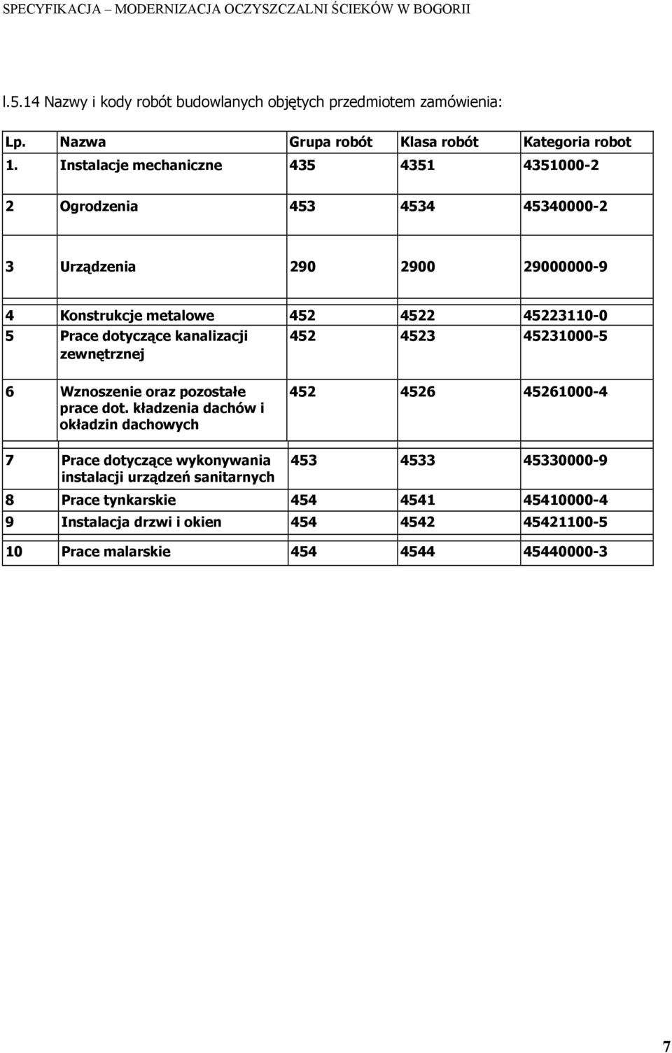 dotyczące kanalizacji 452 4523 45231000-5 zewnętrznej 6 Wznoszenie oraz pozostałe prace dot.