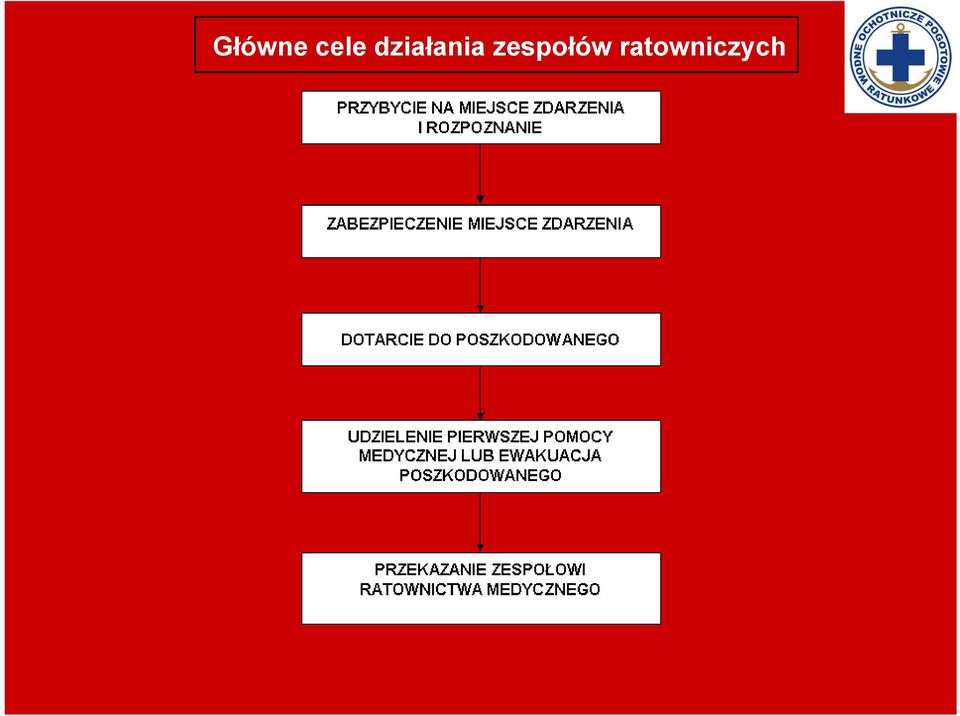 działania