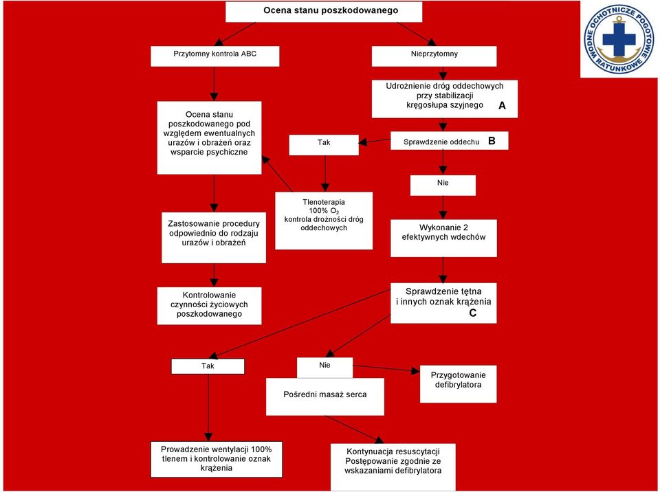 2 kontrola drożności dróg oddechowych Wykonanie 2 efektywnych wdechów Kontrolowanie czynności życiowych poszkodowanego Sprawdzenie tętna i innych oznak krążenia C Tak Nie