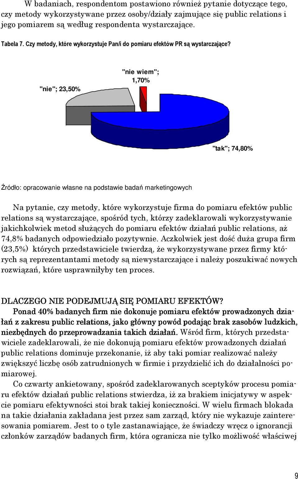 "nie"; 23,50% "nie wiem"; 1,70% "tak"; 74,80% Na pytanie, czy metody, które wykorzystuje firma do pomiaru efektów public relations są wystarczające, spośród tych, którzy zadeklarowali wykorzystywanie