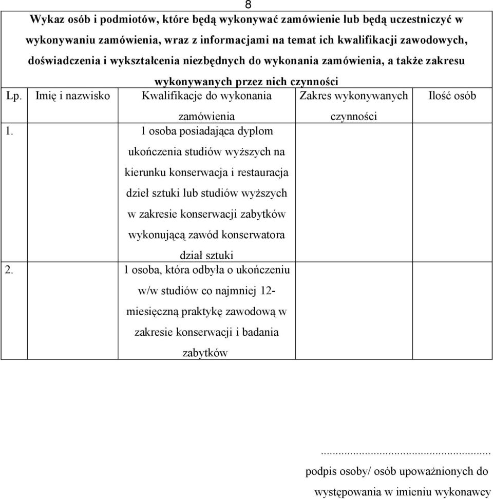 1 osoba posiadająca dyplom ukończenia studiów wyższych na kierunku konserwacja i restauracja dzieł sztuki lub studiów wyższych w zakresie konserwacji zabytków wykonującą zawód konserwatora dział