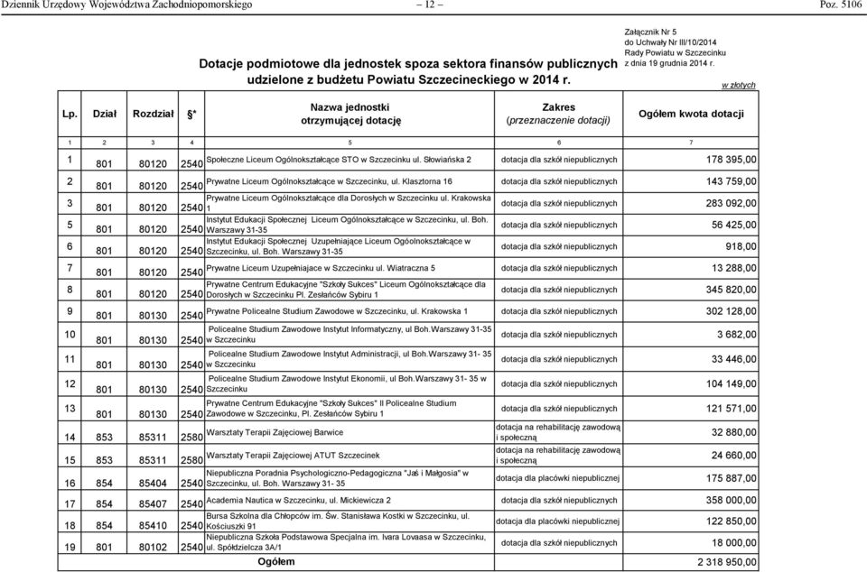 Dział Rozdział * Nazwa jednostki otrzymującej dotację Zakres (przeznaczenie dotacji) Ogółem kwota dotacji 1 2 3 4 5 6 7 1 2 3 5 6 7 8 9 10 11 12 13 Społeczne Liceum Ogólnokształcące STO w Szczecinku