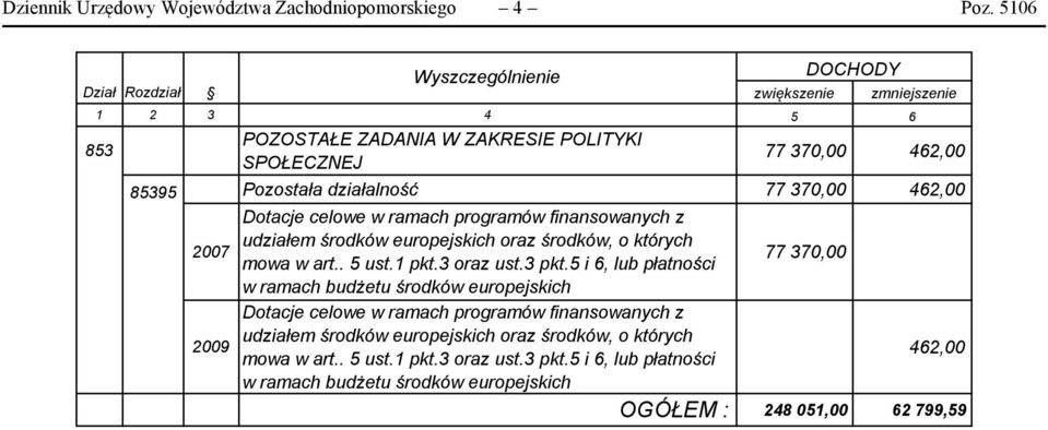 77 370,00 462,00 Dotacje celowe w ramach programów finansowanych z 2007 udziałem środków europejskich oraz środków, o których mowa w art.. 5 ust.1 pkt.3 oraz ust.3 pkt.