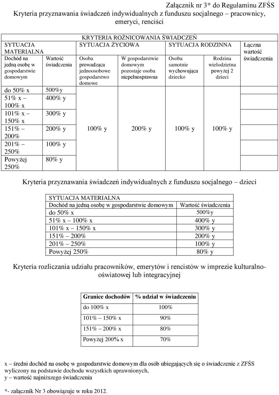 Łączna Osoba prowadząca jednoosobowe gospodarstwo domowe W gospodarstwie domowym pozostaje osoba niepełnosprawna Osoba samotnie wychowująca dziecko Rodzina wielodzietna powyżej 2 dzieci 100% y 200% y