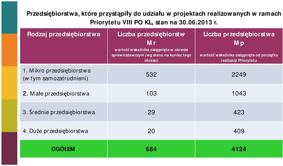 Mikro przedsi biorstwa (w tym samozatrudnieni) Liczba przedsi biorstw Mr warto wska nika osi gni ta w okresie sprawozdawczym (wg