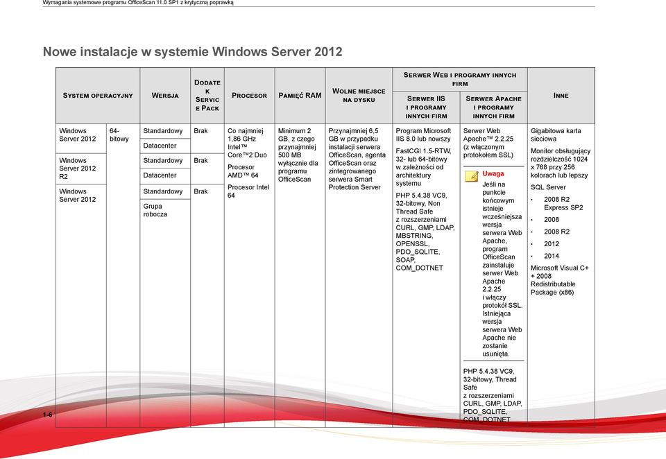 programy innych firm Serwer Apache i programy innych firm Inne Server 2012 Server 2012 R2 Server 2012 64- bitowy Datacenter Datacenter Co najmniej 1,86 GHz Intel Core 2 Duo AMD 64 Grupa robocza Intel