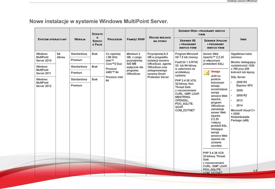 MultiPoint Server 2010 MultiPoint Server 2011 MultiPoint Server 2012 64- bitowy Premium Premium Co najmniej 1,86 GHz Intel Core 2 Duo AMD 64 Premium Intel 64 Minimum 2 GB, z czego przynajmniej 500 MB