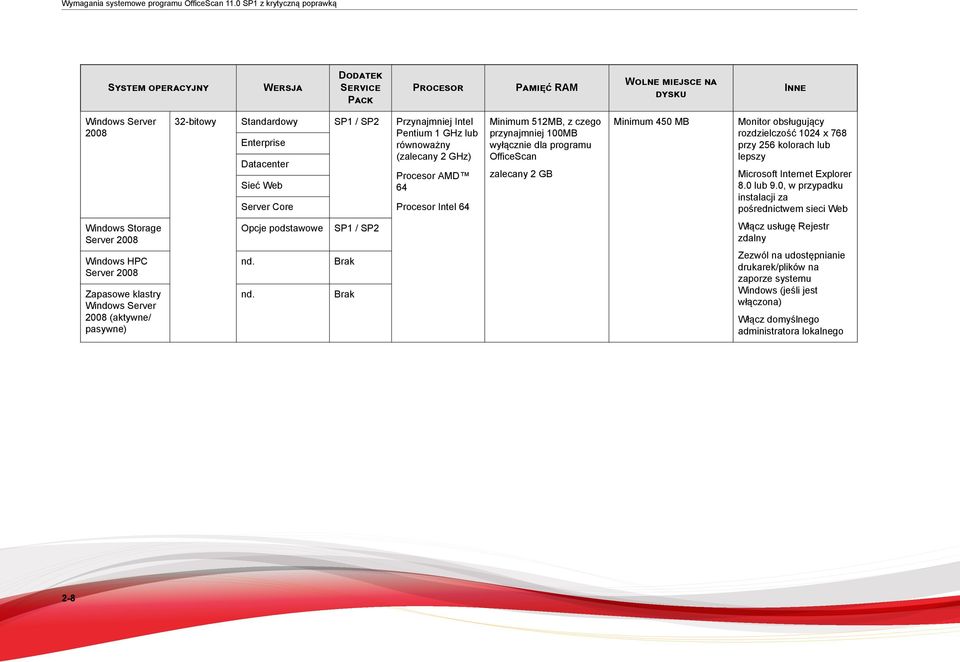 lub równoważny (zalecany 2 GHz) AMD 64 Server Core Intel 64 Minimum 512MB, z czego przynajmniej 100MB wyłącznie dla programu zalecany 2 GB Minimum 450 MB Monitor obsługujący rozdzielczość 1024 x 768