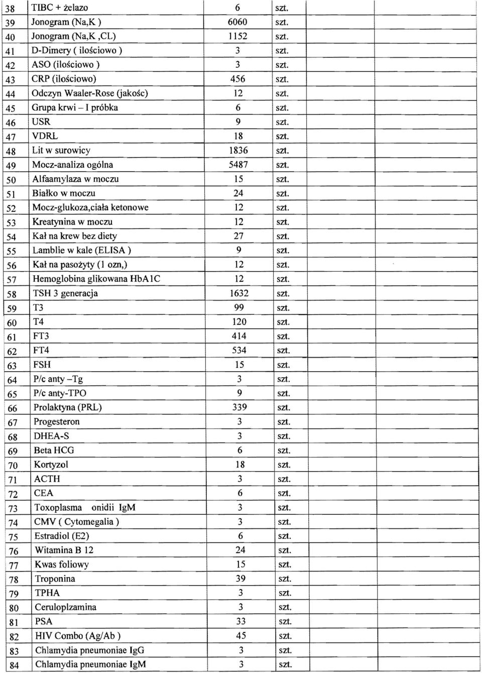 51 Bialko w moczu 24 szt. 52 Mocz-glukoza,ciala ketonowe 12 szt. 53 Kreatynina w moczu 12 szt. 54 Kal na krew bez diety 27 szt. 55 Lamblie w kale (ELISA) 9 szt. 56 Kat na pasozyty (l om,) 12 szt.