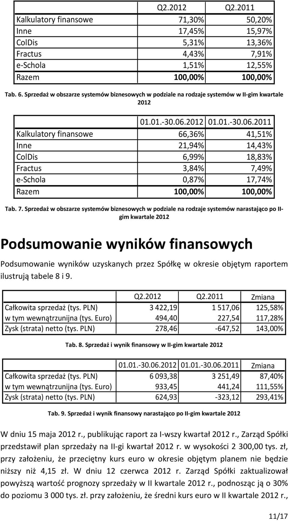 2012 01.01.-30.06.2011 Kalkulatory finansowe 66,36% 41,51% Inne 21,94% 14,43% ColDis 6,99% 18,83% Fractus 3,84% 7,