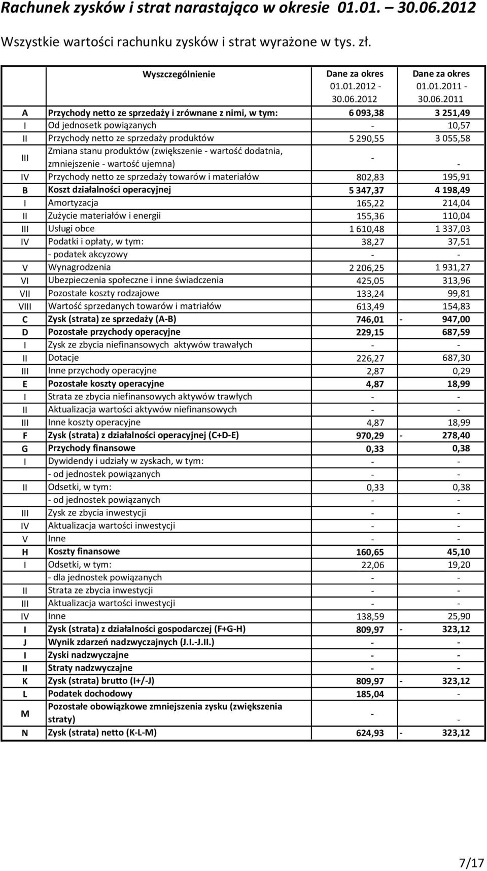 produktów (zwiększenie - wartość dodatnia, - zmniejszenie - wartość ujemna) - IV Przychody netto ze sprzedaży towarów i materiałów 802,83 195,91 B Koszt działalności operacyjnej 5347,37 4198,49 I