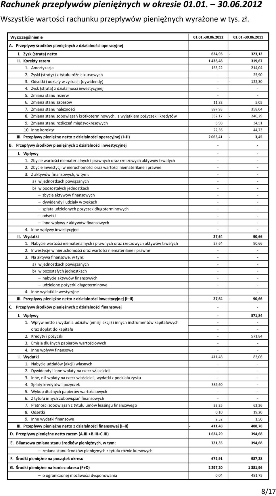 Zyski (straty/) z tytułu różnic kursowych - 25,90 3. Odsetki i udziały w zyskach (dywidendy) - - 122,30 4. Zysk (strata) z działalnosci inwestycyjnej - - 5. Zmiana stanu rezerw - - 6.