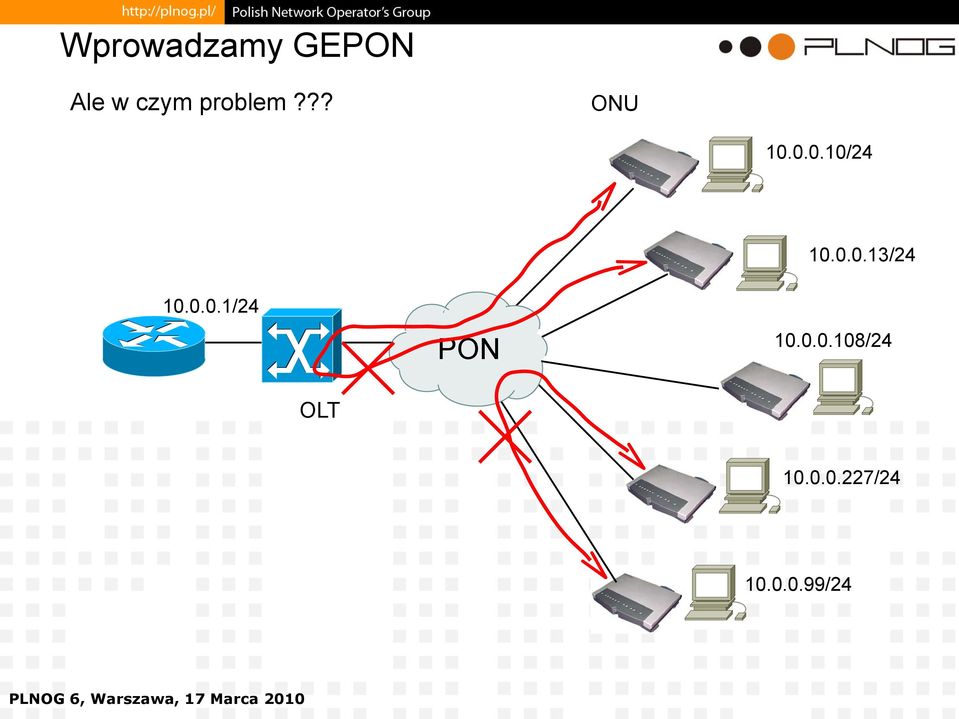 0.0.1/24 PON 10.0.0.108/24 OLT 10.