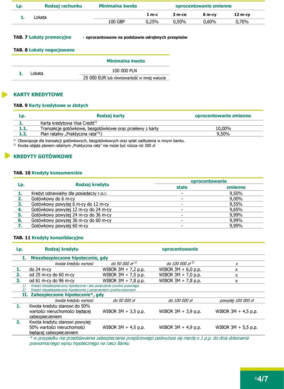 2. Plan ratalny Praktyczna rata ²) 9,50% 1) Obowiązuje dla transakcji gotówkowych, bezgotówkowych oraz spłat zadłużenia w innym banku.