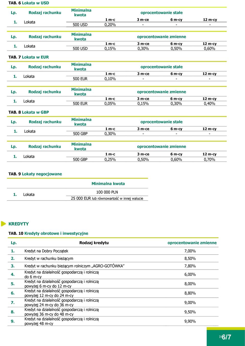 10 Kredyty obrotowe i inwestycyjne Lp. Rodzaj kredytu 1. Kredyt na Dobry Początek 7,00% 2. Kredyt w rachunku bieżącym 8,50% 3.