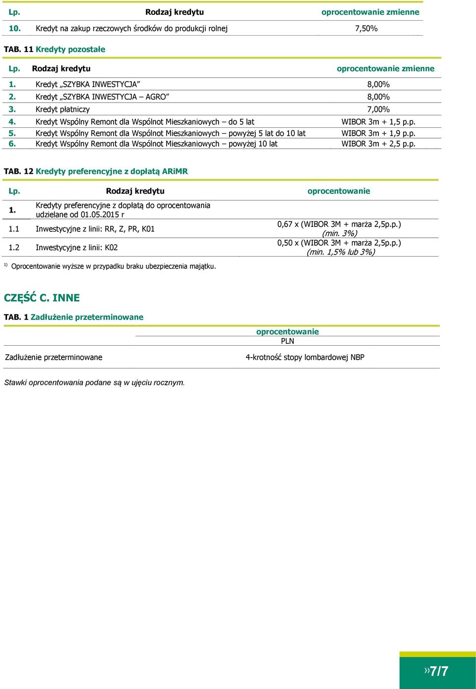 lat WIBOR 3m + 1,5 p.p. 5. Kredyt Wspólny Remont dla Wspólnot Mieszkaniowych powyżej 5 lat do 10 lat WIBOR 3m + 1,9 p.p. 6.