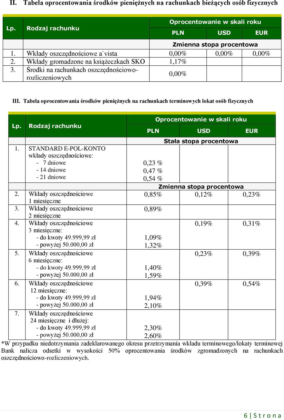 STANDARD E-POL-KONTO wkłady oszczędnościowe: - 7 dniowe - 14 dniowe - 21 dniowe PLN USD EUR Stała stopa procentowa 0,23 % 0,47 % 0,54 % 0,85% 0,12% 0,23% 2. Wkłady oszczędnościowe 1 miesięczne 3.