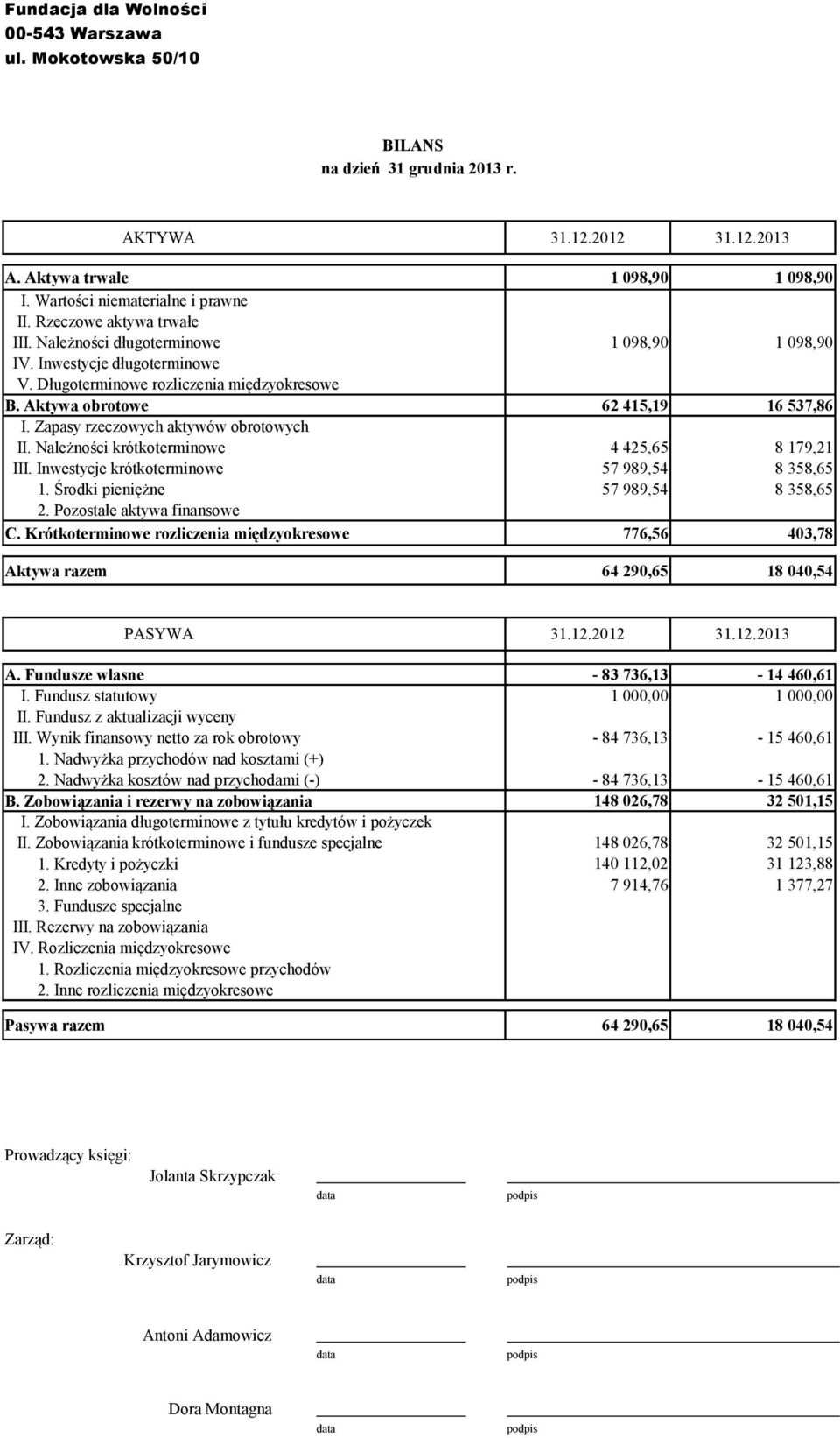 Należności krótkoterminowe III. Inwestycje krótkoterminowe 1. Środki pieniężne 2. Pozostałe aktywa finansowe C.