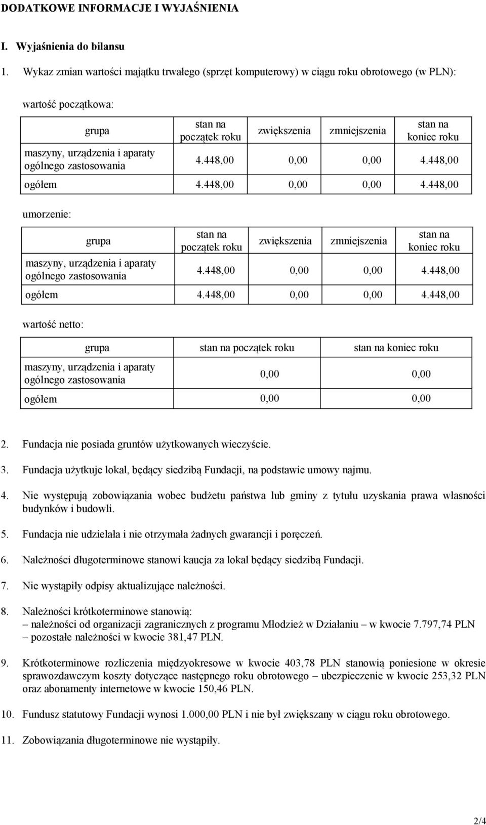 zmniejszenia koniec roku 4.448,00 4.448,00 ogółem 4.448,00 4.448,00 umorzenie: grupa maszyny, urządzenia i aparaty ogólnego zastosowania początek roku zwiększenia zmniejszenia koniec roku 4.448,00 4.448,00 ogółem 4.448,00 4.448,00 wartość netto: grupa początek roku koniec roku maszyny, urządzenia i aparaty ogólnego zastosowania ogółem 2.