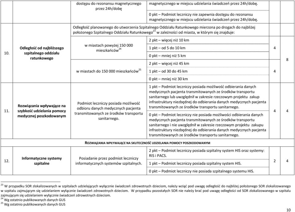 Odległość planowanego do utworzenia Szpitalnego Oddziału Ratunkowego mierzona po drogach do najbliżej położonego Szpitalnego Oddziału Ratunkowego 23 w zależności od miasta, w którym się znajduje: 10.